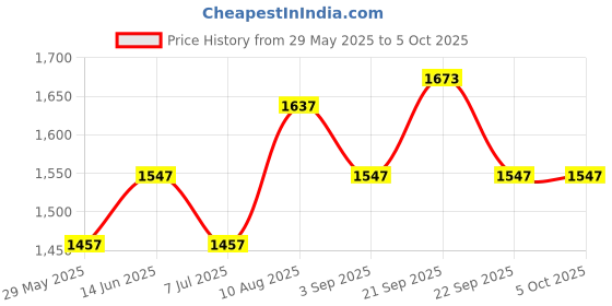 tatacliq.com Van Heusen Athleisure Regular Fit Drawstring Waist Side Panel Solid Joggers - Black van heusen Price History Graph from 29 May 2025 to 4 Oct 2025
