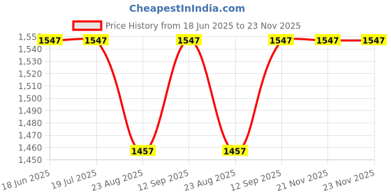 tatacliq.com Van Heusen Athleisure Regular Fit Drawstring Waist Side Panel Solid Joggers - Burnt Wine van heusen Price History Graph from 18 Jun 2025 to 22 Nov 2025