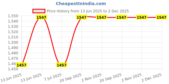 tatacliq.com Van Heusen Athleisure Regular Fit Drawstring Waist Side Panel Solid Joggers - Burnt Wine van heusen Price History Graph from 13 Jun 2025 to 1 Dec 2025