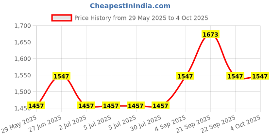 tatacliq.com Van Heusen Athleisure Regular Fit Drawstring Waist Side Panel Solid Joggers - Burnt Wine van heusen Price History Graph from 29 May 2025 to 4 Oct 2025