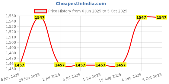 tatacliq.com Van Heusen Athleisure Regular Fit Drawstring Waist Side Panel Solid Joggers - Deep Ocean van heusen Price History Graph from 6 Jun 2025 to 5 Oct 2025