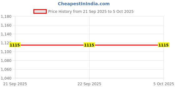 tatacliq.com Van Heusen Athleisure Regular Fit Drawstring Waist Ultra Soft Allover Print Pyjamas - APP-06 van heusen Price History Graph from 21 Sep 2025 to 5 Oct 2025