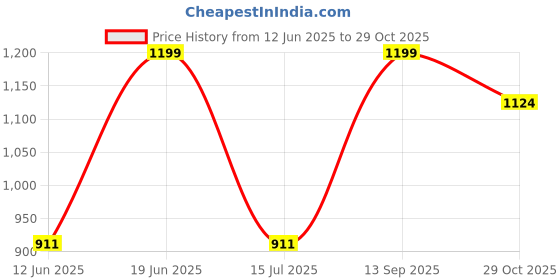 tatacliq.com Van Heusen Athleisure Regular Fit Drawstring Waist Ultra Soft Allover Print Pyjamas - APP12 van heusen Price History Graph from 12 Jun 2025 to 29 Oct 2025