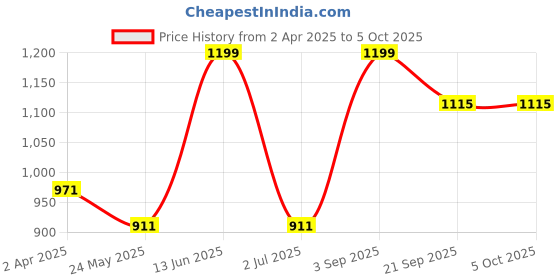 tatacliq.com Van Heusen Athleisure Regular Fit Drawstring Waist Ultra Soft Allover Print Pyjamas - APP12 van heusen Price History Graph from 2 Apr 2025 to 4 Oct 2025