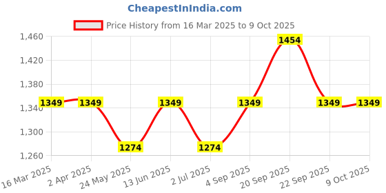 tatacliq.com Van Heusen Athleisure Regular Fit Functional Pocket Soft Touch Solid Chino Shorts - Sky Blue van heusen Price History Graph from 16 Mar 2025 to 8 Oct 2025