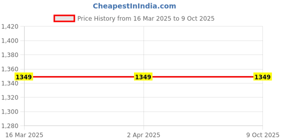 tatacliq.com Van Heusen Athleisure Regular Fit Functional Pocket Soft Touch Solid Chino Shorts - Sodalite Blue van heusen Price History Graph from 16 Mar 2025 to 8 Oct 2025