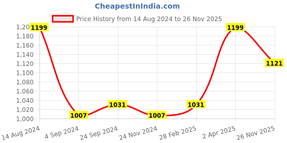 tatacliq.com Van Heusen Athleisure Regular Fit Smart Tech Easy Stain Release Knit Shorts - Charcoal Melange van heusen Price History Graph from 14 Aug 2024 to 26 Nov 2025