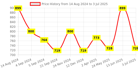 tatacliq.com Van Heusen Athleisure Regular Fit Smart Tech Easy Stain Release Knit Shorts - Charcoal Melange van heusen Price History Graph from 14 Aug 2024 to 3 Jul 2025