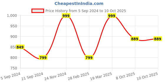 tatacliq.com Van Heusen Athleisure Regular Fit Smart Tech Easy Stain Release Knit Shorts - Charcoal Melange van heusen Price History Graph from 5 Sep 2024 to 8 Oct 2025