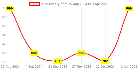 tatacliq.com Van Heusen Athleisure Regular Fit Smart Tech Easy Stain Release Shorts - Fired Brick van heusen Price History Graph from 15 Aug 2024 to 2 Apr 2025