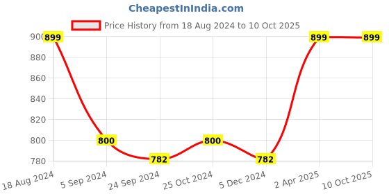 tatacliq.com Van Heusen Athleisure Regular Fit Smart Tech Easy Stain Release Shorts - Forest Green van heusen Price History Graph from 18 Aug 2024 to 10 Oct 2025
