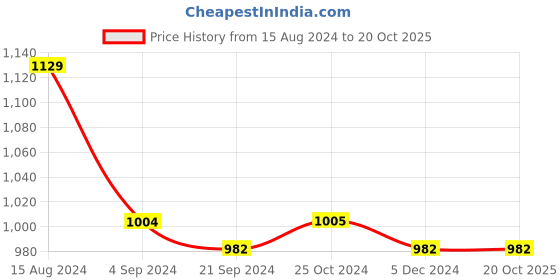 tatacliq.com Van Heusen Athleisure Regular Fit Smart Tech Easy Stain Release Shorts - Moss Green van heusen Price History Graph from 15 Aug 2024 to 20 Oct 2025