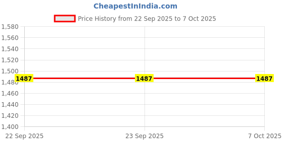 tatacliq.com Van Heusen Athleisure Regular Fit Smart Tech Easy Stain Release Solid Joggers - Grey Melange van heusen Price History Graph from 22 Sep 2025 to 7 Oct 2025