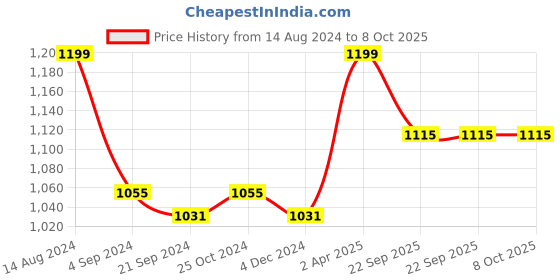 tatacliq.com Van Heusen Athleisure Regular Fit Smart Tech Easy Stain Release Solid Knit Shorts - Black van heusen Price History Graph from 14 Aug 2024 to 8 Oct 2025