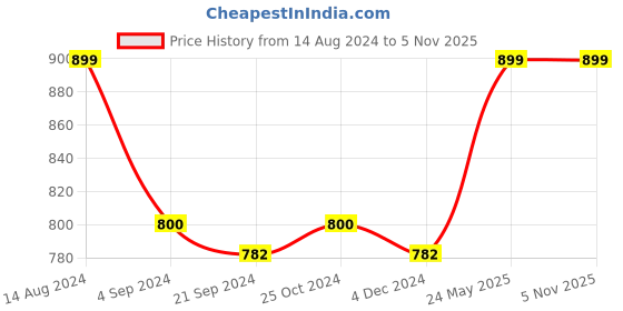 tatacliq.com Van Heusen Athleisure Regular Fit Smart Tech Easy Stain Release Solid Knit Shorts - Black van heusen Price History Graph from 14 Aug 2024 to 5 Nov 2025