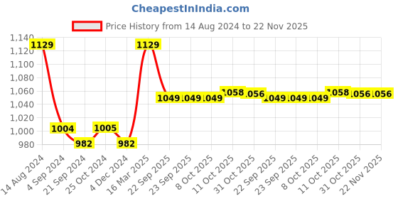 tatacliq.com Van Heusen Athleisure Regular Fit Smart Tech Easy Stain Release Solid Knit Shorts - Black van heusen Price History Graph from 14 Aug 2024 to 22 Nov 2025