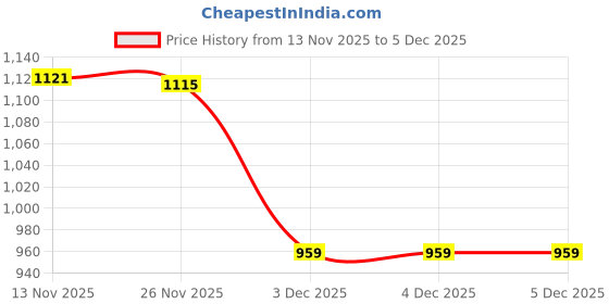 tatacliq.com Van Heusen Athleisure Regular Fit Smart Tech Easy Stain Release Solid Knit Shorts - Black van heusen Price History Graph from 13 Nov 2025 to 5 Dec 2025