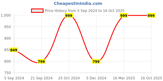 tatacliq.com Van Heusen Athleisure Regular Fit Smart Tech Easy Stain Release Solid Knit Shorts - Blue Melange van heusen Price History Graph from 5 Sep 2024 to 16 Oct 2025