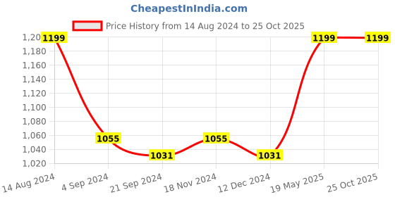 tatacliq.com Van Heusen Athleisure Regular Fit Smart Tech Easy Stain Release Solid Knit Shorts - Blue Melange van heusen Price History Graph from 14 Aug 2024 to 25 Oct 2025