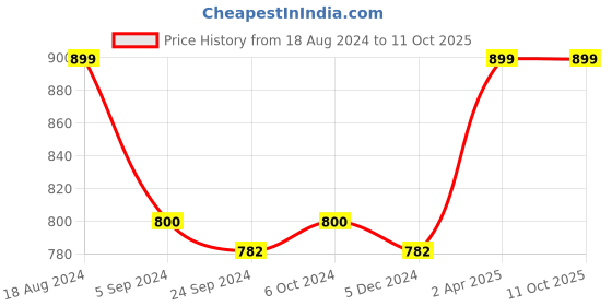 tatacliq.com Van Heusen Athleisure Regular Fit Smart Tech Easy Stain Release Solid Knit Shorts - Blue Melange van heusen Price History Graph from 18 Aug 2024 to 10 Oct 2025