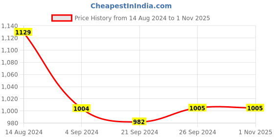 tatacliq.com Van Heusen Athleisure Regular Fit Smart Tech Easy Stain Release Solid Knit Shorts - Graphite van heusen Price History Graph from 14 Aug 2024 to 1 Nov 2025