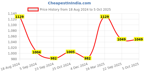 tatacliq.com Van Heusen Athleisure Regular Fit Smart Tech Easy Stain Release Solid Knit Shorts - Graphite van heusen Price History Graph from 18 Aug 2024 to 5 Oct 2025