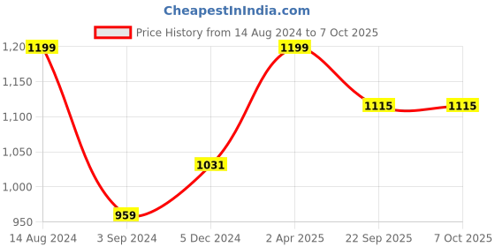 tatacliq.com Van Heusen Athleisure Regular Fit Smart Tech Easy Stain Release Solid Knit Shorts - Grey Melange van heusen Price History Graph from 14 Aug 2024 to 7 Oct 2025