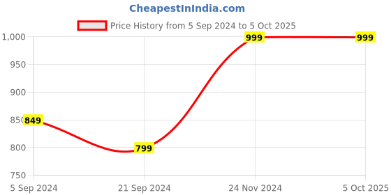 tatacliq.com Van Heusen Athleisure Regular Fit Smart Tech Easy Stain Release Solid Knit Shorts - Grey Melange van heusen Price History Graph from 5 Sep 2024 to 5 Oct 2025