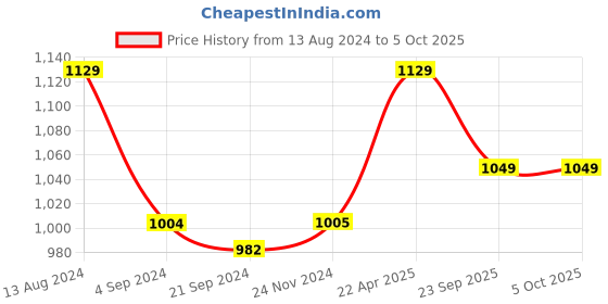 tatacliq.com Van Heusen Athleisure Regular Fit Smart Tech Easy Stain Release Solid Knit Shorts - Grey Melange van heusen Price History Graph from 13 Aug 2024 to 5 Oct 2025