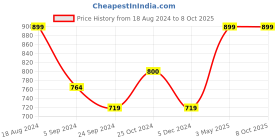 tatacliq.com Van Heusen Athleisure Regular Fit Smart Tech Easy Stain Release Solid Knit Shorts - Grey Melange van heusen Price History Graph from 18 Aug 2024 to 7 Oct 2025