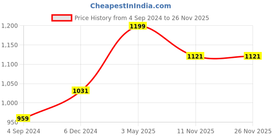 tatacliq.com Van Heusen Athleisure Regular Fit Smart Tech Easy Stain Release Solid Knit Shorts - Grey Melange van heusen Price History Graph from 4 Sep 2024 to 26 Nov 2025