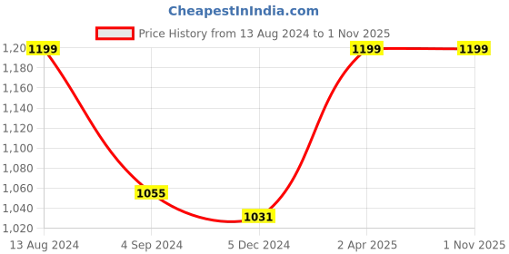tatacliq.com Van Heusen Athleisure Regular Fit Smart Tech Easy Stain Release Solid Knit Shorts - Navy van heusen Price History Graph from 13 Aug 2024 to 1 Nov 2025