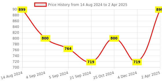 tatacliq.com Van Heusen Athleisure Regular Fit Smart Tech Easy Stain Release Solid Knit Shorts - Navy van heusen Price History Graph from 14 Aug 2024 to 2 Apr 2025