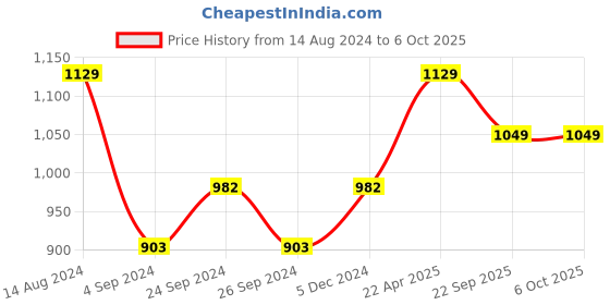 tatacliq.com Van Heusen Athleisure Regular Fit Smart Tech Easy Stain Release Solid Knit Shorts - Navy van heusen Price History Graph from 14 Aug 2024 to 6 Oct 2025
