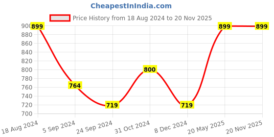 tatacliq.com Van Heusen Athleisure Regular Fit Smart Tech Easy Stain Release Solid Knit Shorts - Navy van heusen Price History Graph from 18 Aug 2024 to 19 Nov 2025