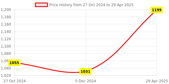 tatacliq.com Van Heusen Athleisure Regular Fit Smart Tech Easy Stain Release Solid Knit Shorts - Navy van heusen Price History Graph from 27 Oct 2024 to 29 Apr 2025
