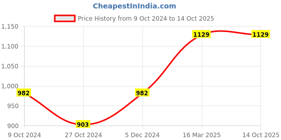 tatacliq.com Van Heusen Athleisure Regular Fit Smart Tech Easy Stain Release Solid Knit Shorts - Navy van heusen Price History Graph from 9 Oct 2024 to 13 Oct 2025