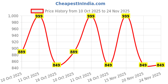 tatacliq.com Van Heusen Athleisure Regular Fit Smart Tech Easy Stain Release Solid Knit Shorts - Navy van heusen Price History Graph from 10 Oct 2025 to 24 Nov 2025