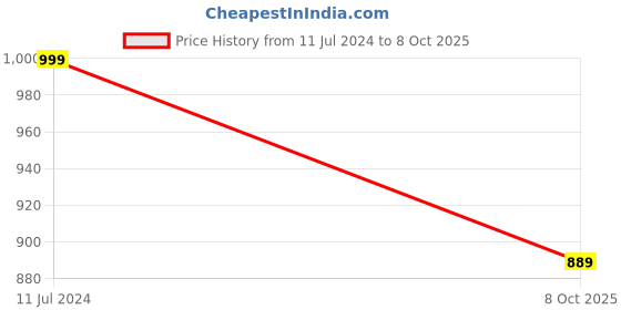 tatacliq.com Van Heusen Athleisure Regular Fit Smart Tech Easy Stain Release Solid Knit Shorts - Sunset van heusen Price History Graph from 11 Jul 2024 to 8 Oct 2025