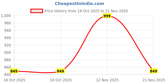 tatacliq.com Van Heusen Athleisure Regular Fit Smart Tech Easy Stain Release Solid Knit Shorts - Sunset van heusen Price History Graph from 18 Oct 2025 to 21 Nov 2025
