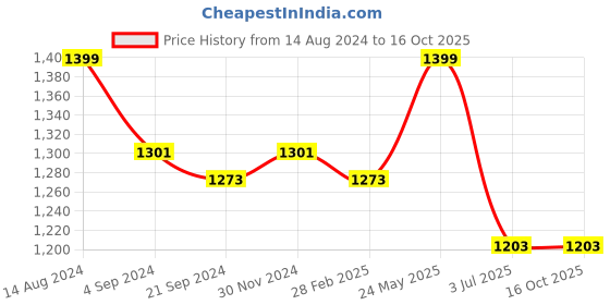tatacliq.com Van Heusen Athleisure Regular Fit Smart Tech Easy Stain Release Solid Trackpants - Black van heusen Price History Graph from 14 Aug 2024 to 16 Oct 2025