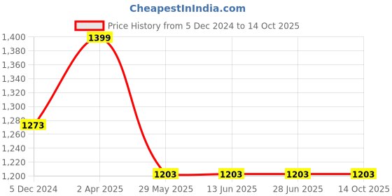 tatacliq.com Van Heusen Athleisure Regular Fit Smart Tech Easy Stain Release Solid Trackpants - Black van heusen Price History Graph from 5 Dec 2024 to 14 Oct 2025