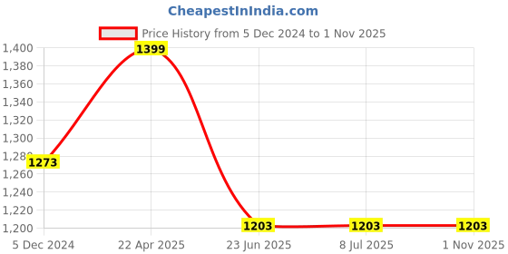 tatacliq.com Van Heusen Athleisure Regular Fit Smart Tech Easy Stain Release Solid Trackpants - Black van heusen Price History Graph from 5 Dec 2024 to 31 Oct 2025