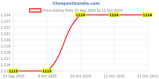 tatacliq.com Van Heusen Athleisure Regular Fit Smart Tech Easy Stain Release Solid Trackpants - Blue Melange van heusen Price History Graph from 23 Sep 2025 to 11 Oct 2025