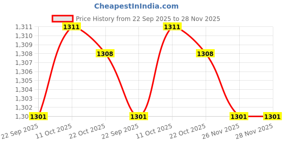 tatacliq.com Van Heusen Athleisure Regular Fit Smart Tech Easy Stain Release Solid Trackpants - Blue Melange van heusen Price History Graph from 22 Sep 2025 to 28 Nov 2025
