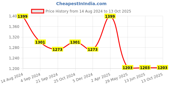 tatacliq.com Van Heusen Athleisure Regular Fit Smart Tech Easy Stain Release Solid Trackpants - Charcoal Melange van heusen Price History Graph from 14 Aug 2024 to 13 Oct 2025