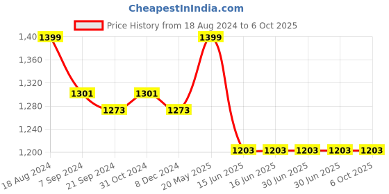 tatacliq.com Van Heusen Athleisure Regular Fit Smart Tech Easy Stain Release Solid Trackpants - Charcoal Melange van heusen Price History Graph from 18 Aug 2024 to 6 Oct 2025