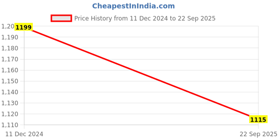 tatacliq.com Van Heusen Athleisure Regular Fit Smart Tech Easy Stain Release Solid Trackpants - Charcoal Melange van heusen Price History Graph from 11 Dec 2024 to 22 Sep 2025