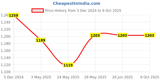 tatacliq.com Van Heusen Athleisure Regular Fit Smart Tech Easy Stain Release Solid Trackpants - Graphite van heusen Price History Graph from 5 Dec 2024 to 8 Oct 2025