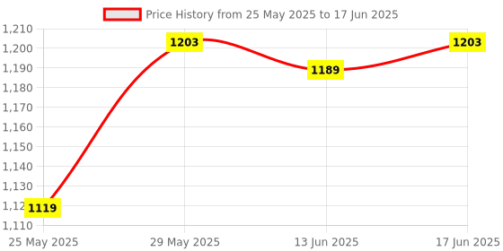 tatacliq.com Van Heusen Athleisure Regular Fit Smart Tech Easy Stain Release Solid Trackpants - Graphite van heusen Price History Graph from 25 May 2025 to 17 Jun 2025